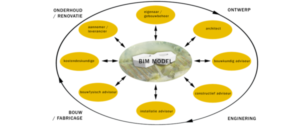 BIM stuctuur TWA Architecten